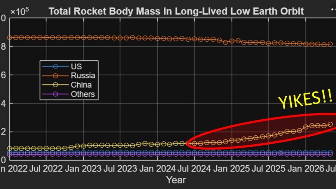 Analyst on China's spent rocket stages: "Things only continue to get worse"
