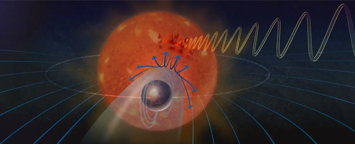 Planet orbits so close to its star that their magnetic fields connect