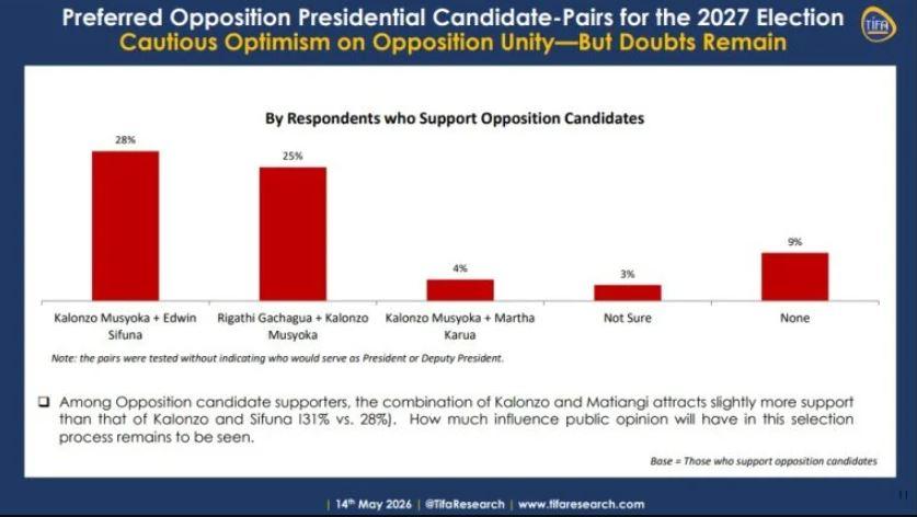 Sifuna Beats Gachagua as Kalonzo Ticket Leads Opposition Race in New Tifa Poll